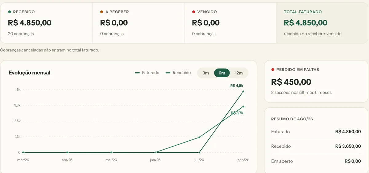 Visão financeira real do PsiAgenda: recebido, a receber, vencido e a evolução mês a mês